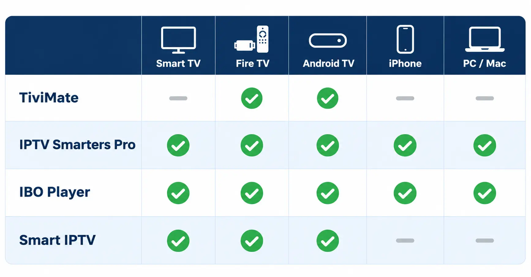 Comparatif des meilleures applications IPTV 2026 par appareil